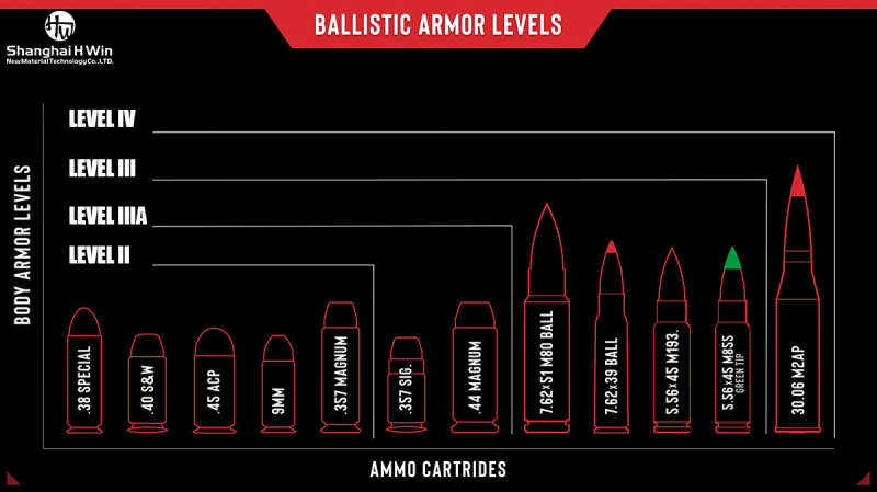 Overview of NIJ body armor levels